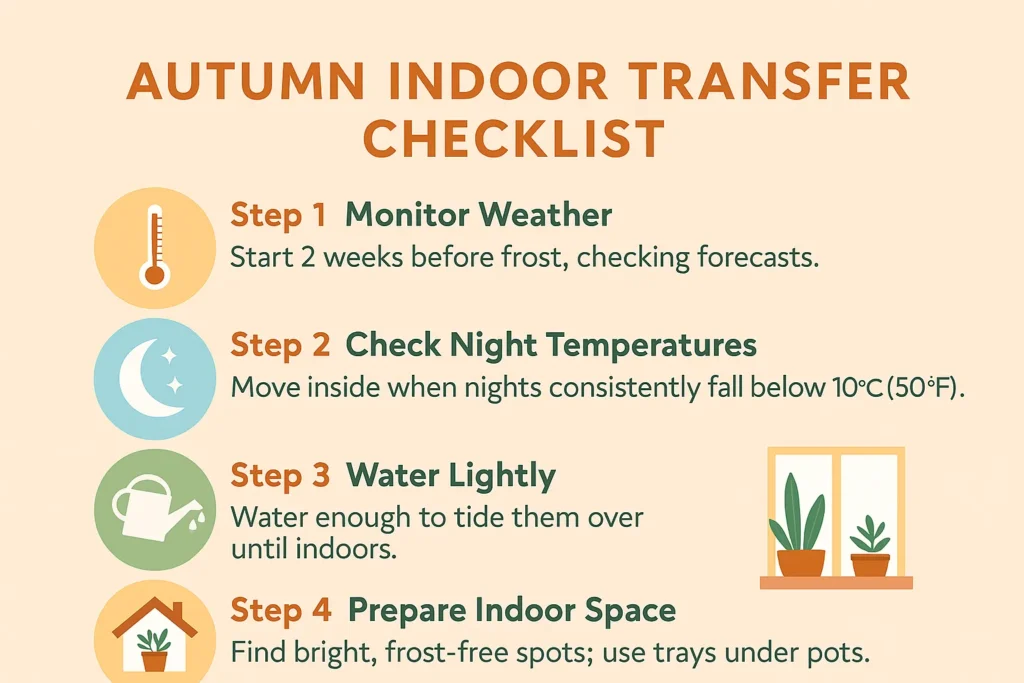 Infographic showing early preparation steps for overwintering houseplants including temperature checks and watering tips, featured in the Cold Frame Gardening Guide.